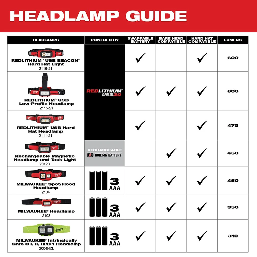 Milwaukee 2103 Alkaline Flood Headlamp - Image 7