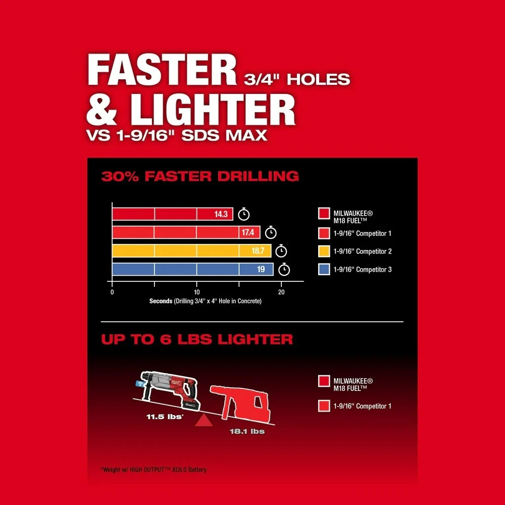 Milwaukee 2916-22 M18 FUEL 1-1/4" SDS Plus D-Handle Rotary Hammer Kit w/ ONE-KEY - Image 4