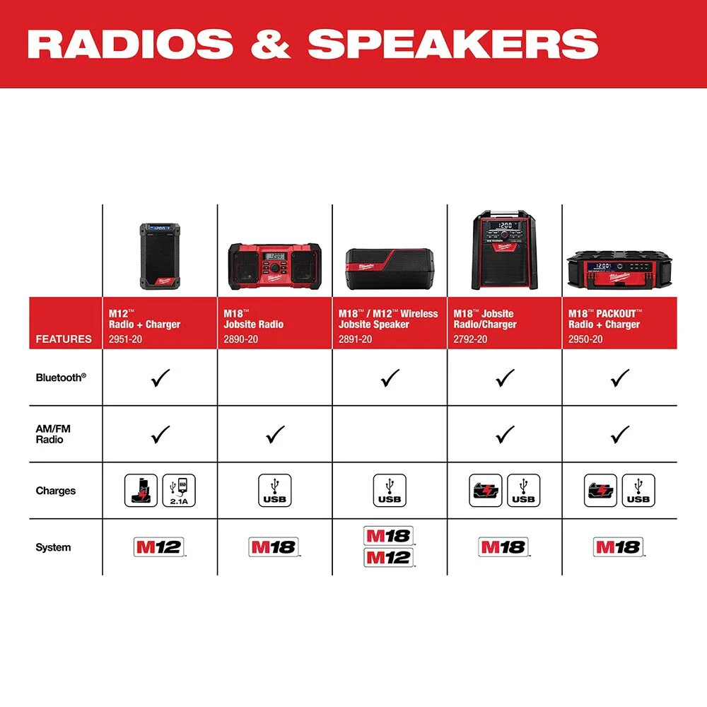 Milwaukee 2950-20 M18™ PACKOUT™ Radio + Charger - Image 12