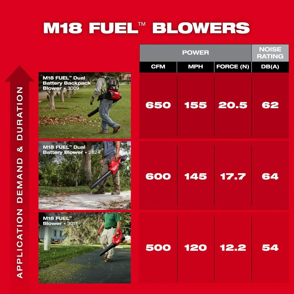 Milwaukee 3009-20 M18 FUEL Dual Battery Backpack Blower - Image 9