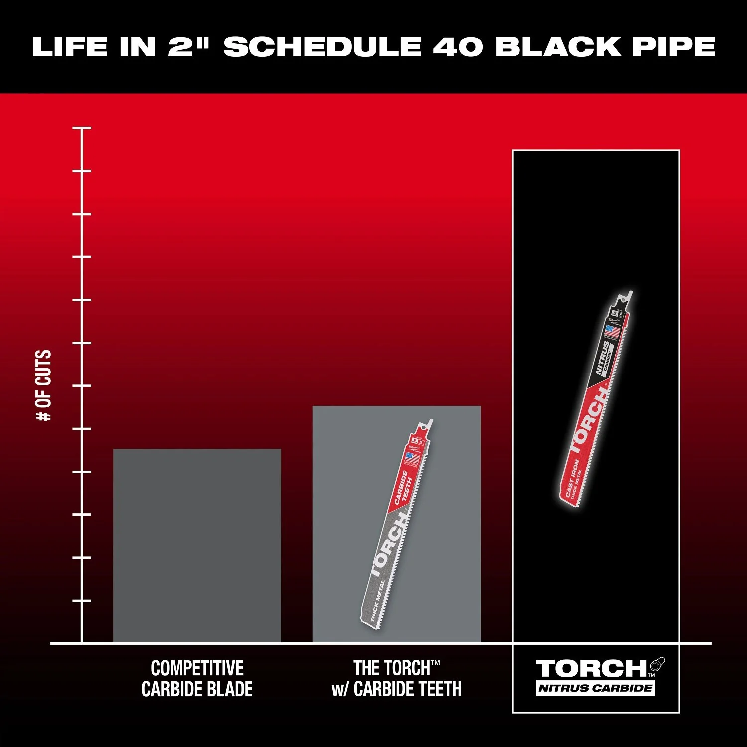 Milwaukee 48-00-5562 9" 7TPI The TORCH with NITRUS CARBIDE for CAST IRON 5PK - Image 3