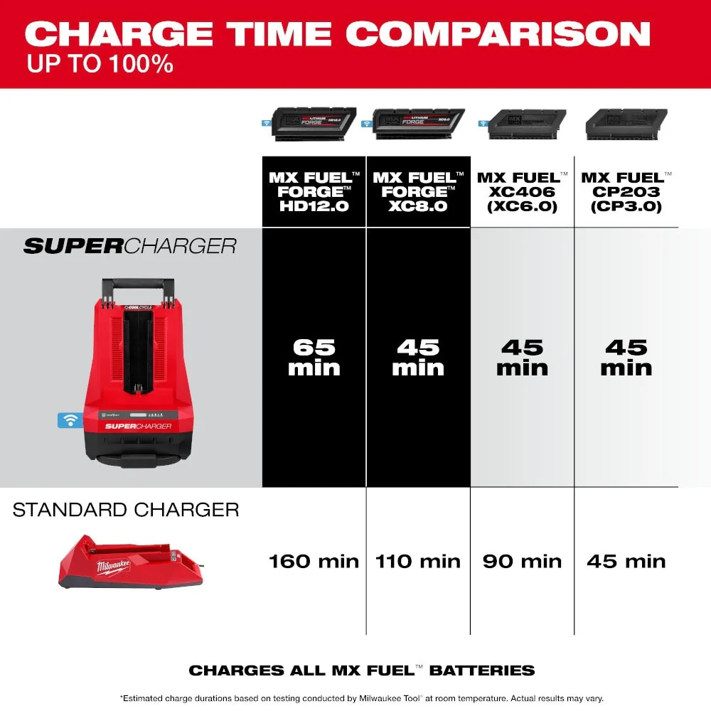 Milwaukee MXFSC MX FUEL Super Charger - Image 3